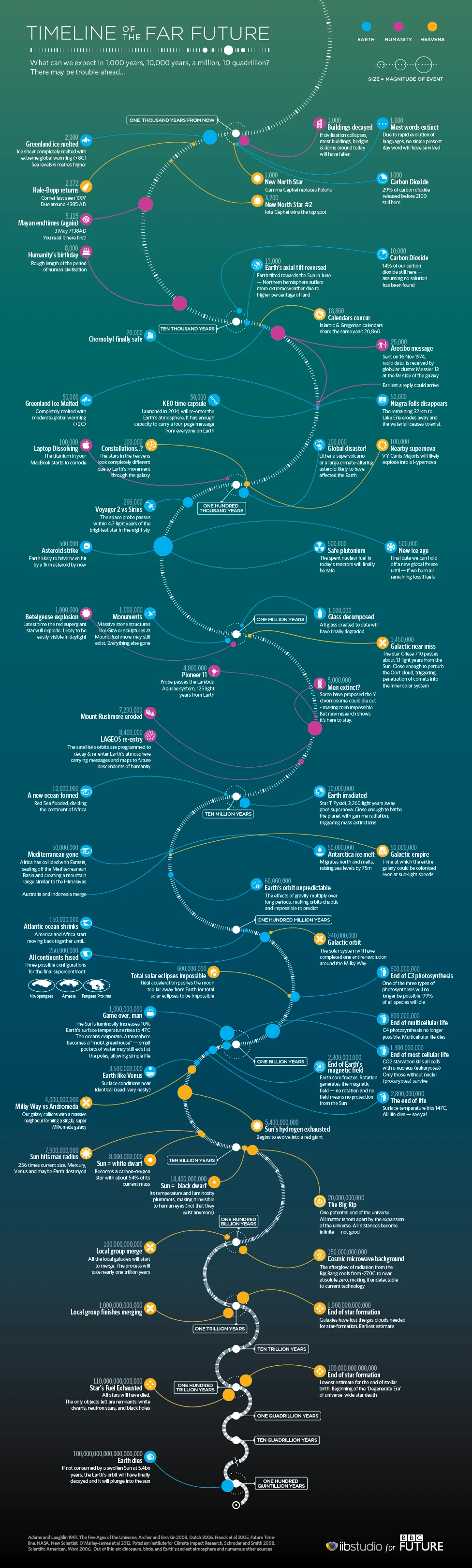 Timeline Of The Far Future Exploring Cosmic Events And Evolution From Earth'S Future To The Fate Of The Universe In Billions Of Years Ahead.